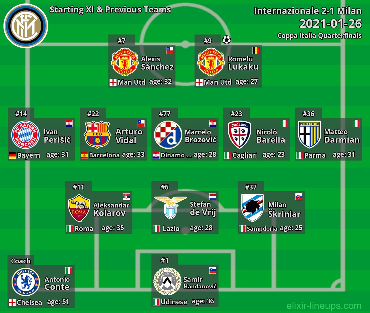 Internazionale Starting XI & Previous Teams 2021-01-26