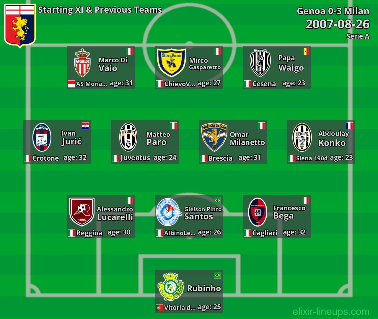 Genoa Starting XI & Previous Teams 2007-08-26
