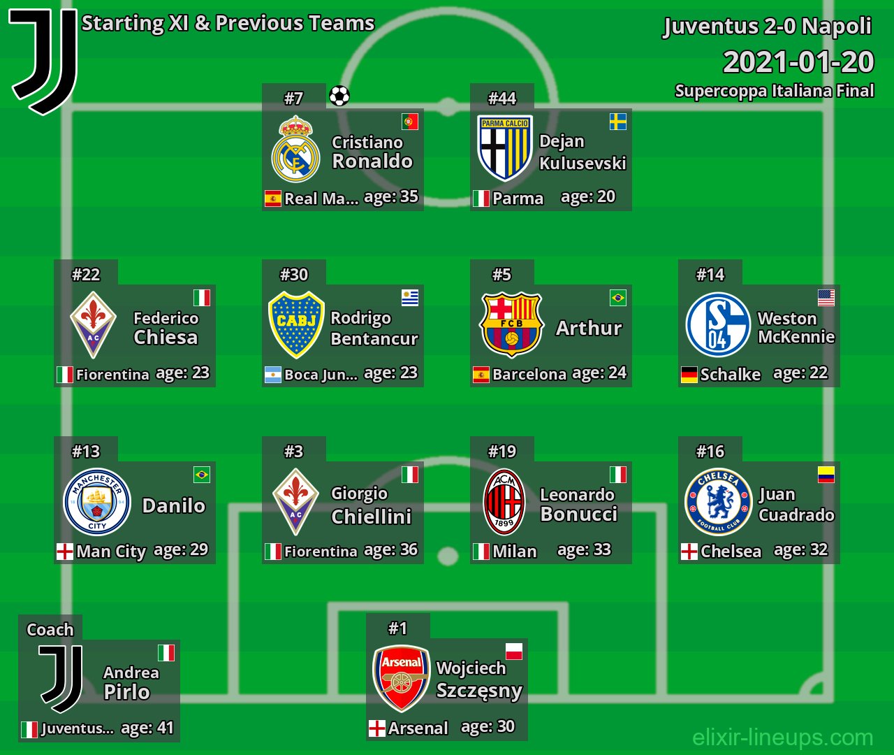 Juventus Starting XI & Previous Teams 2021-01-20