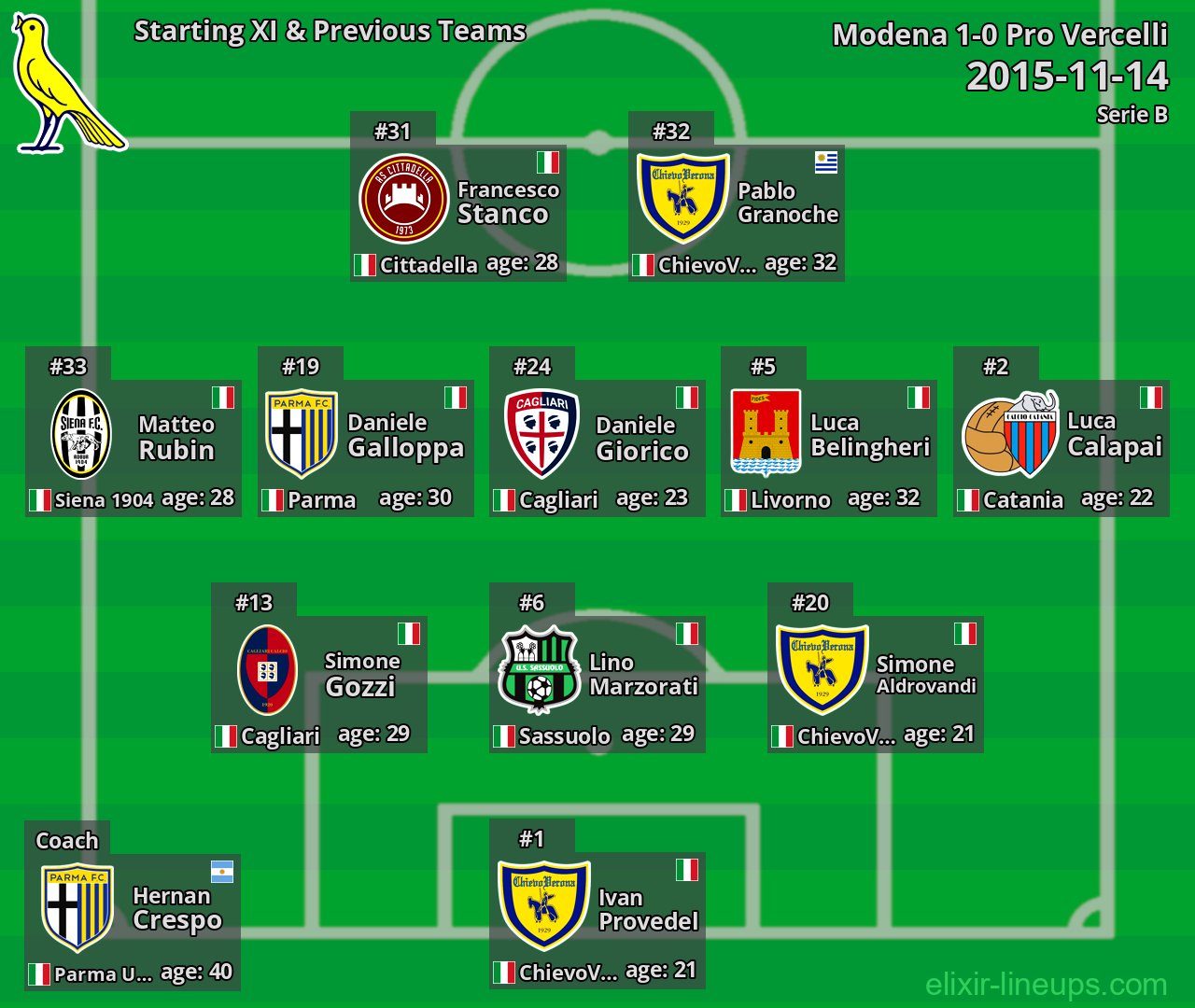 Modena Starting XI & Previous Teams 2015-11-14