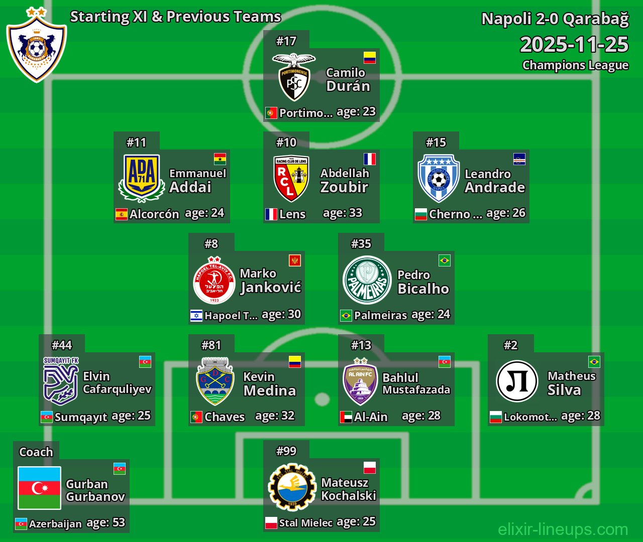 Qarabağ Starting XI & Previous Teams 2025-11-25