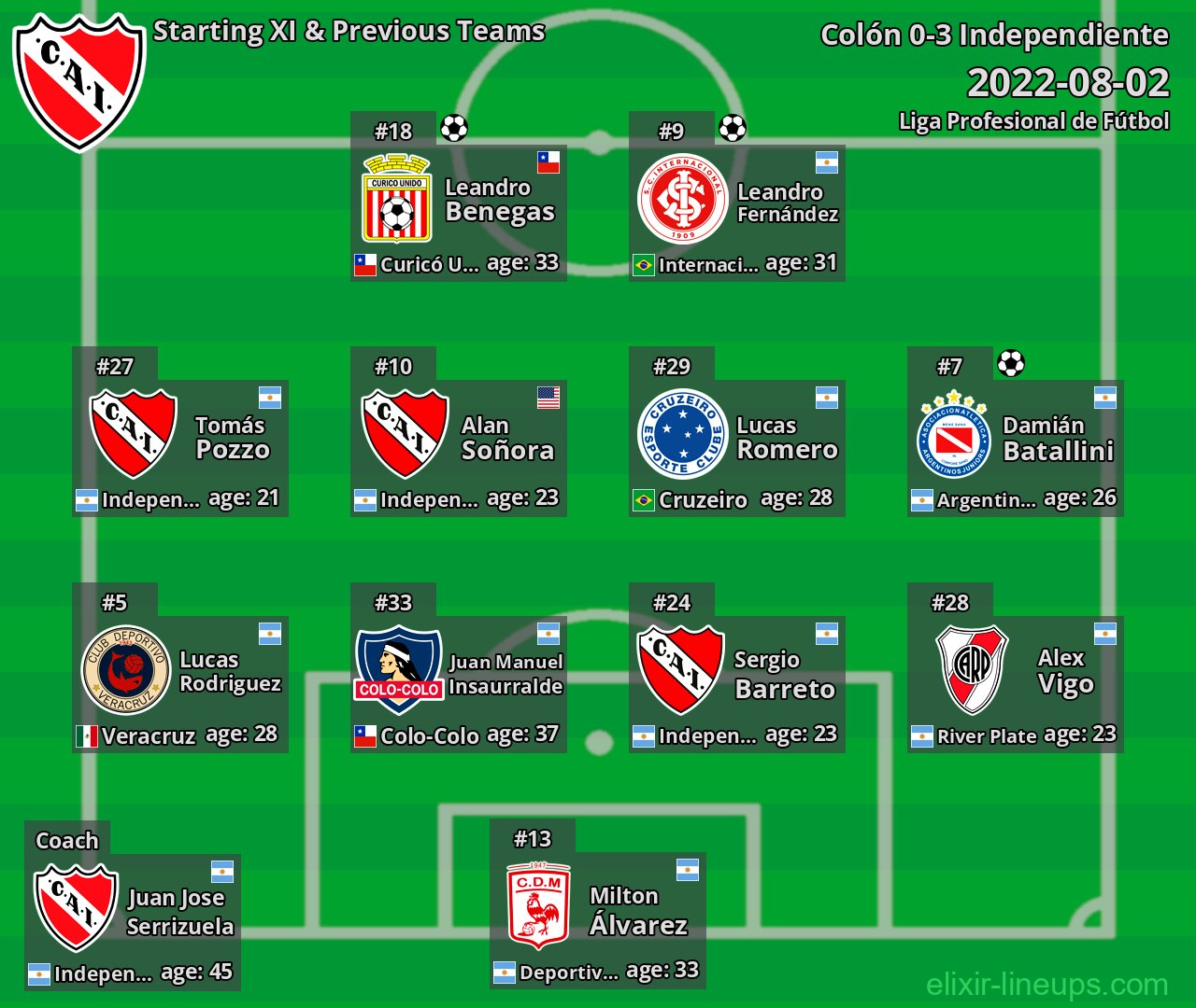 Independiente Starting XI & Previous Teams 2022-08-02