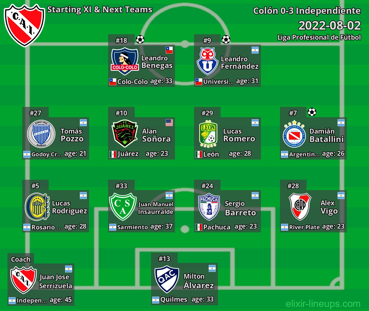 Independiente Starting XI & Next Teams 2022-08-02