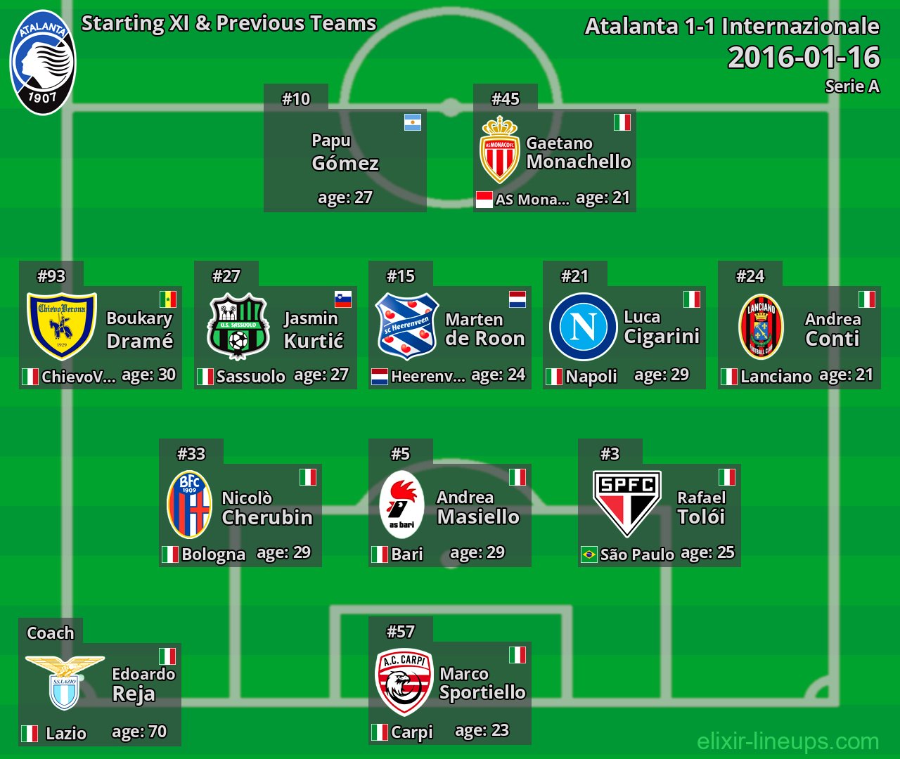 Atalanta Starting XI & Previous Teams 2016-01-16