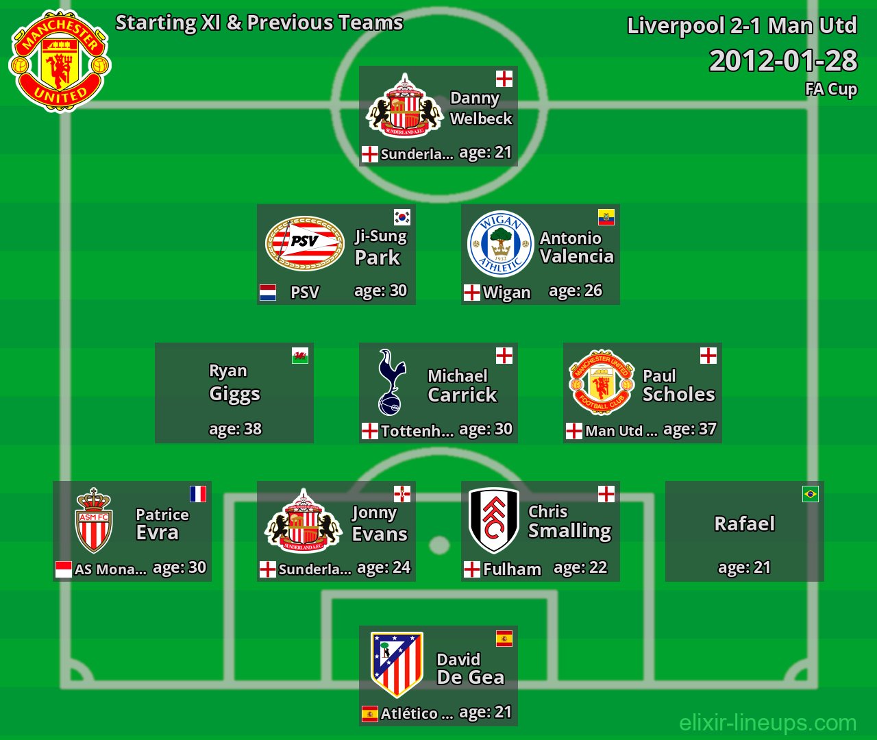 Man Utd Starting XI & Previous Teams 2012-01-28