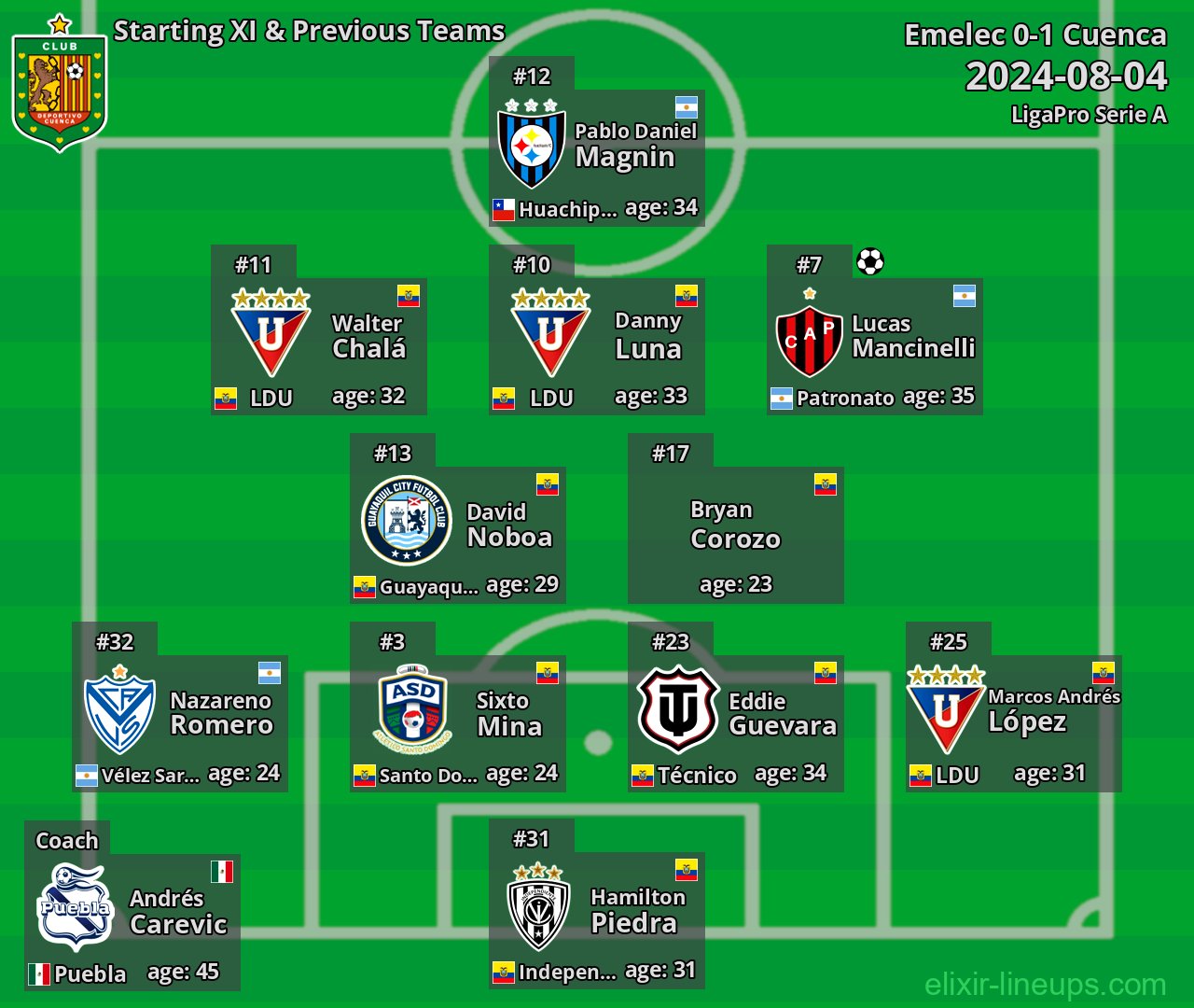 Cuenca Starting XI & Previous Teams 2024-08-04