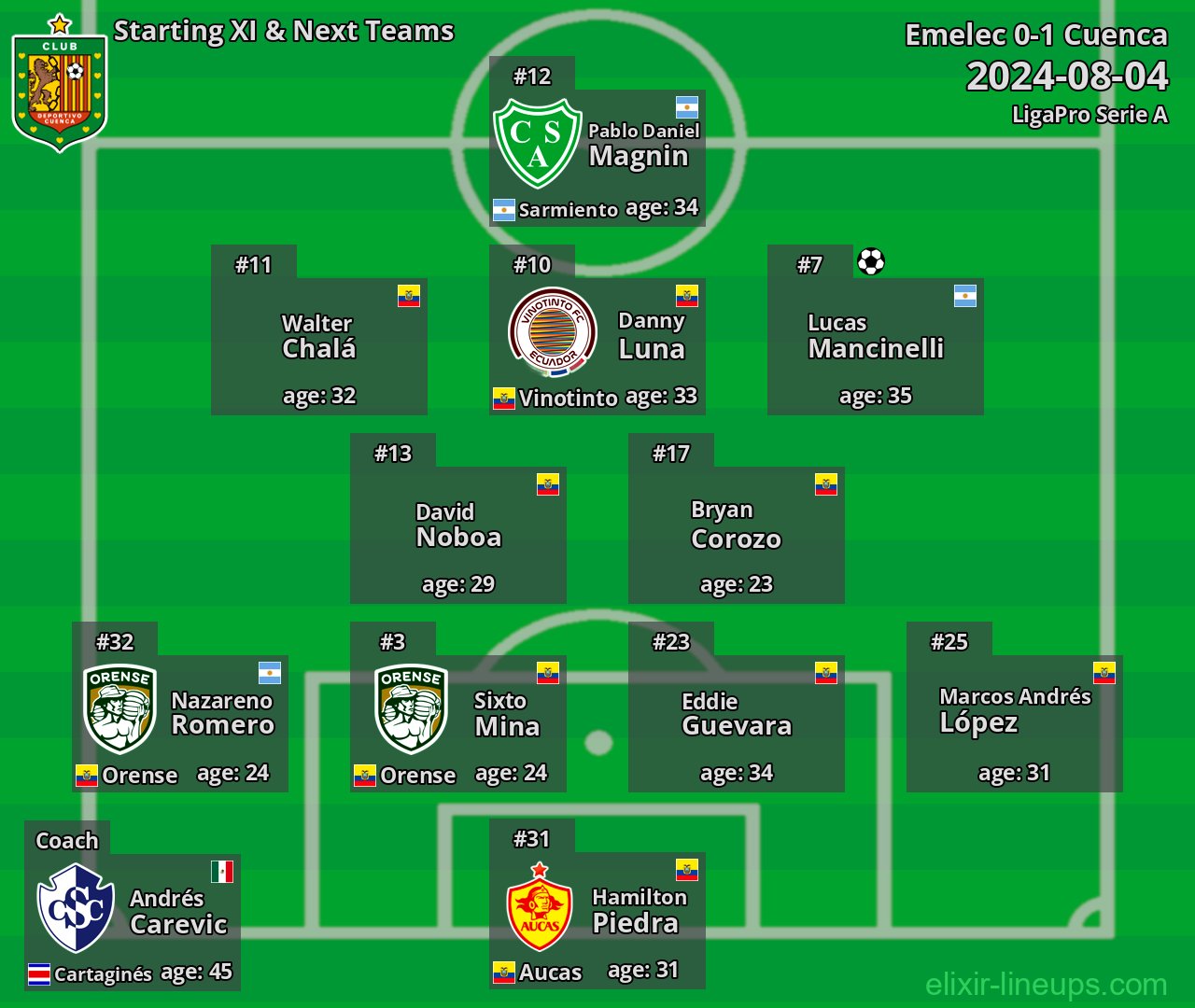 Cuenca Starting XI & Next Teams 2024-08-04