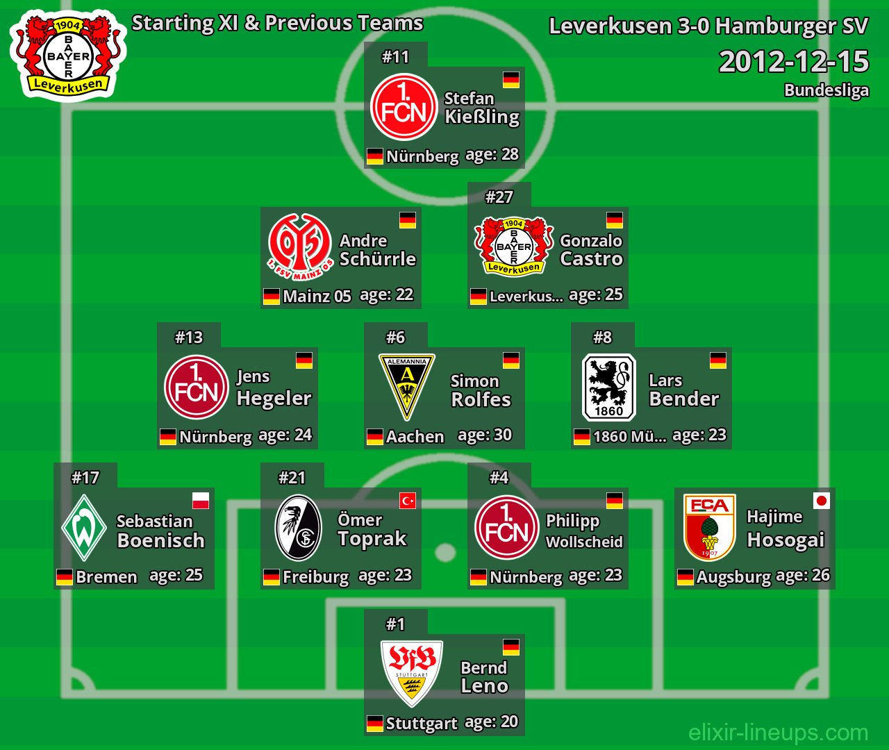 Leverkusen Starting XI & Previous Teams 2012-12-15