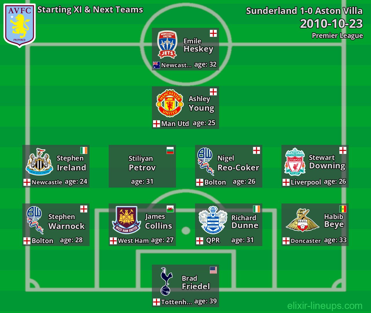 Aston Villa Starting XI & Next Teams 2010-10-23