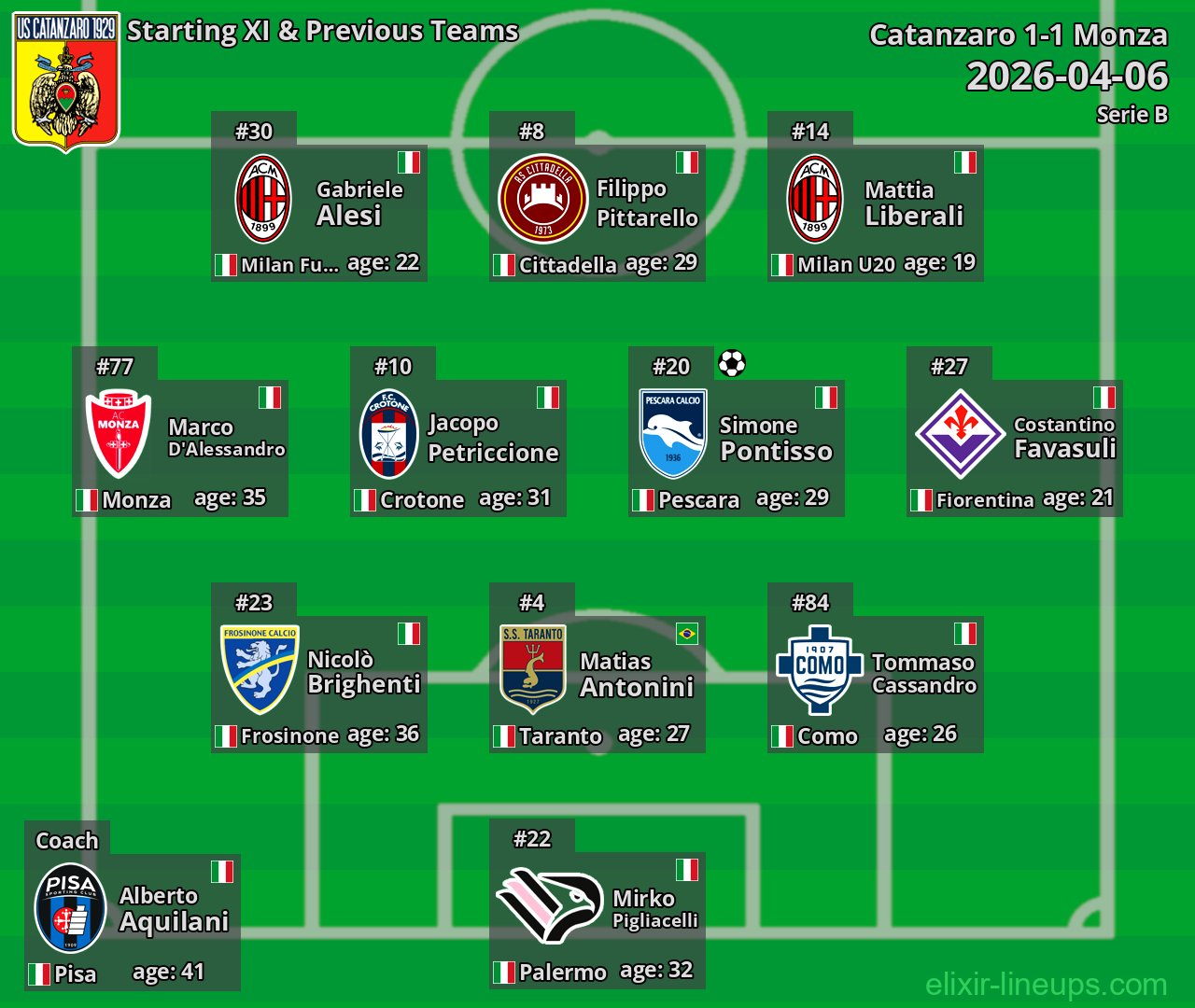 Catanzaro Starting XI & Previous Teams 2026-04-06