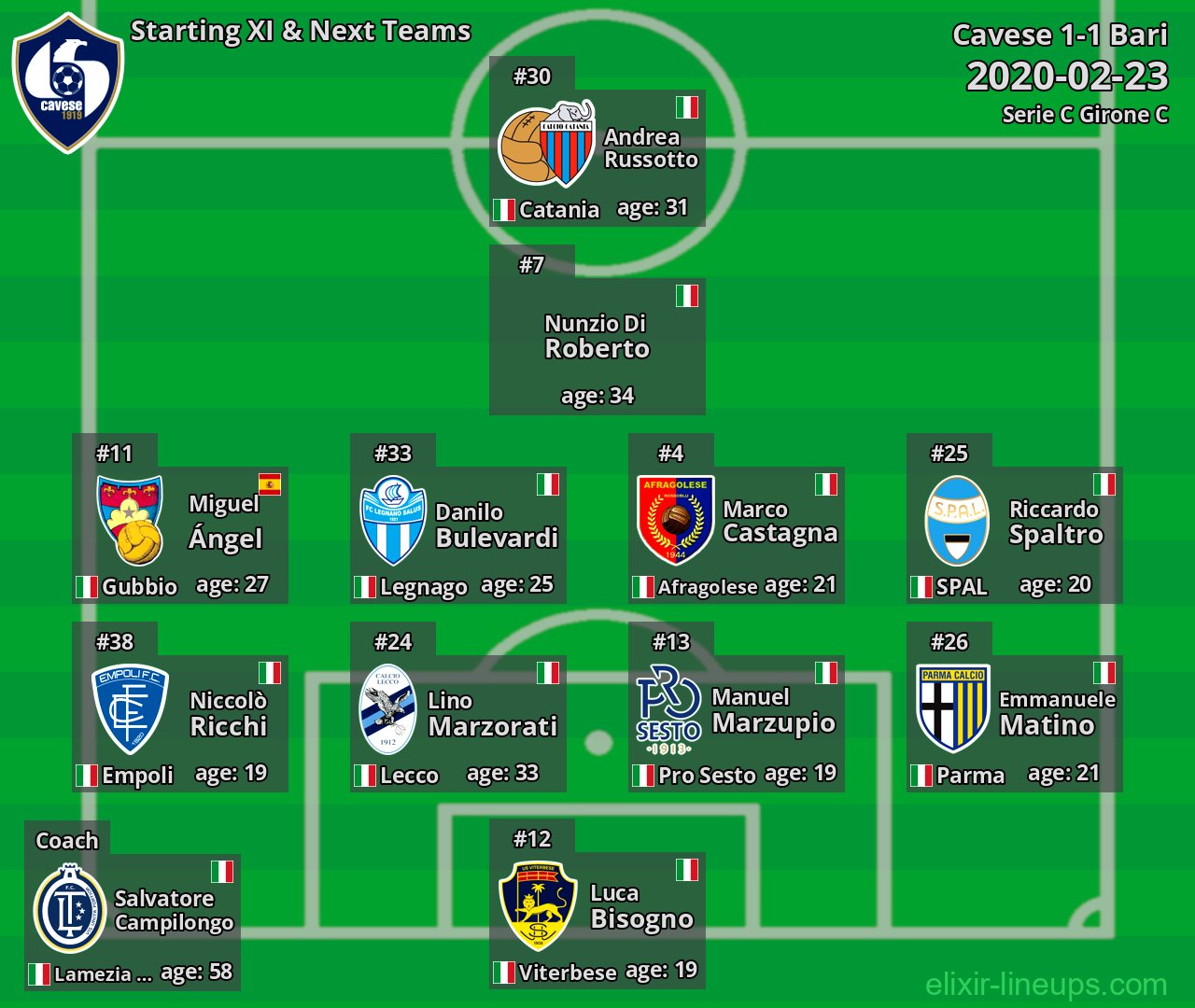 Cavese Starting XI & Next Teams 2020-02-23