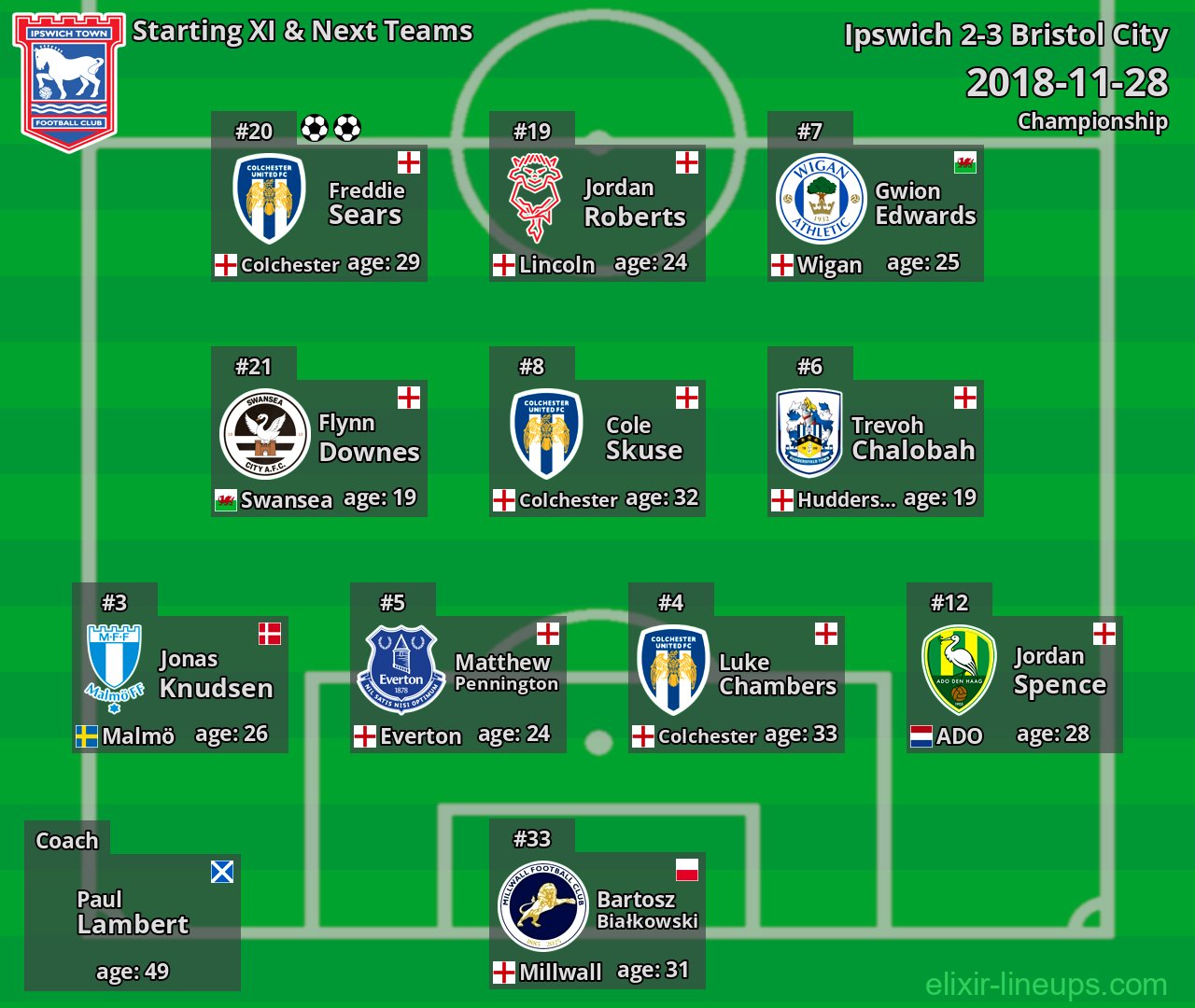 Ipswich Starting XI & Next Teams 2018-11-28