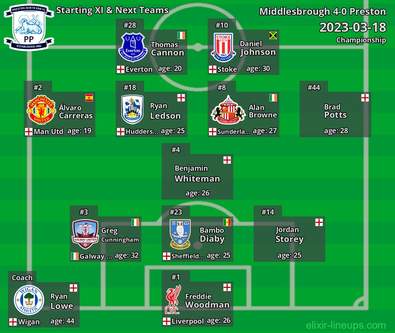 Preston Starting XI & Next Teams 2023-03-18