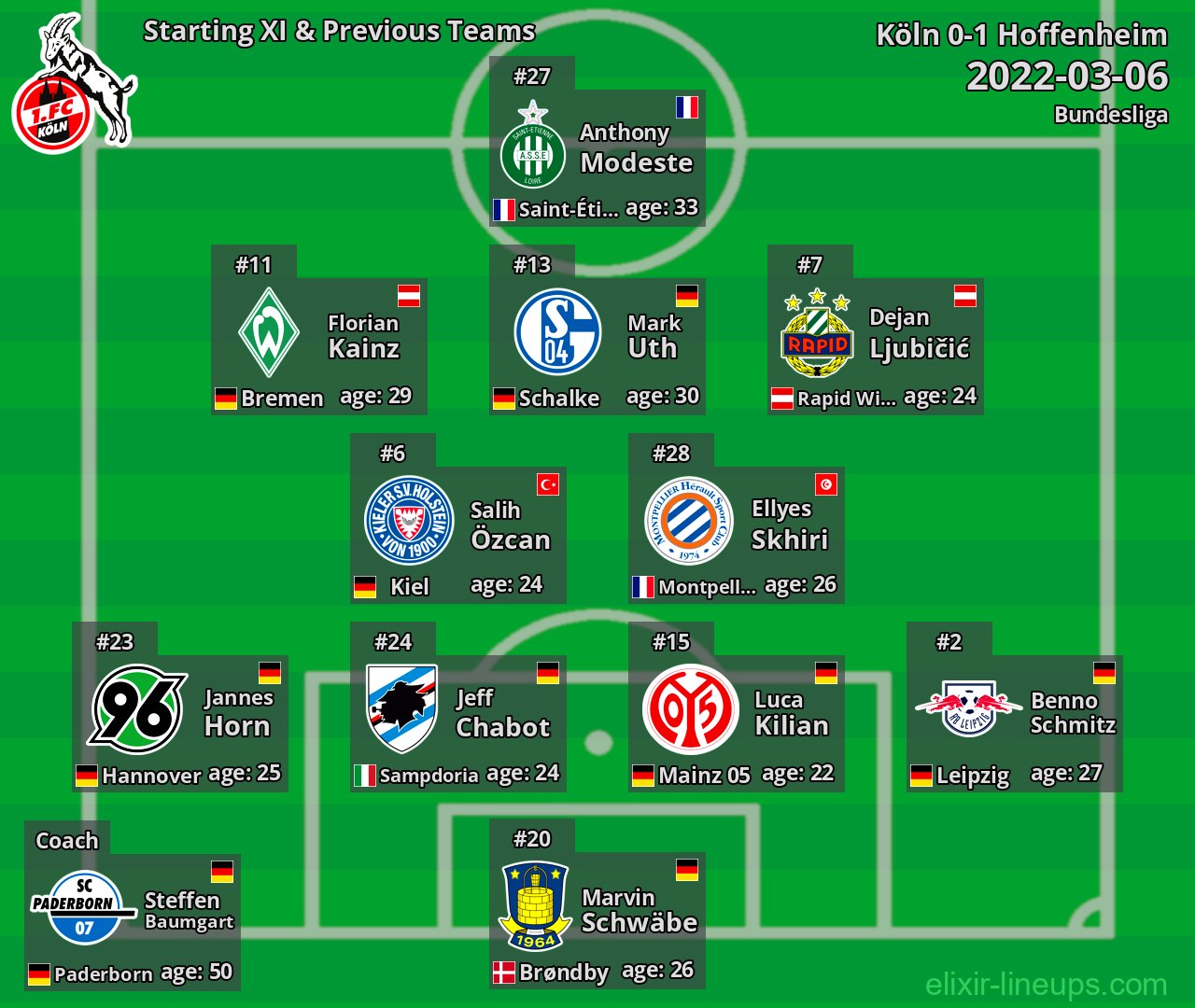 Köln Starting XI & Previous Teams 2022-03-06