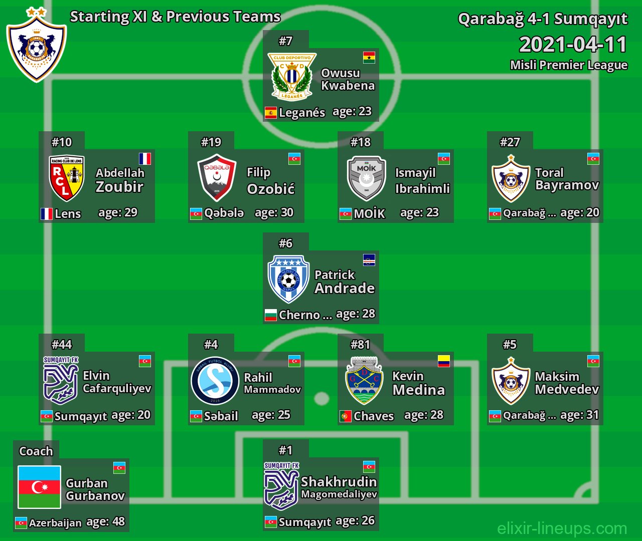Qarabağ Starting XI & Previous Teams 2021-04-11