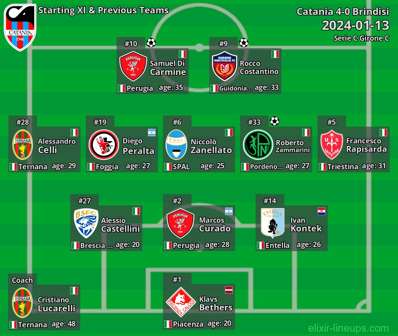 Catania Starting XI & Previous Teams 2024-01-13