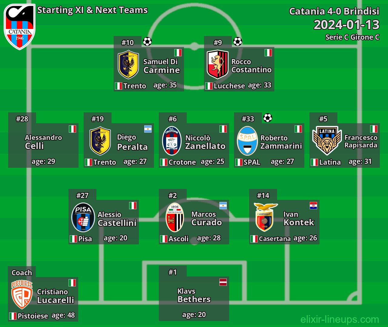 Catania Starting XI & Next Teams 2024-01-13