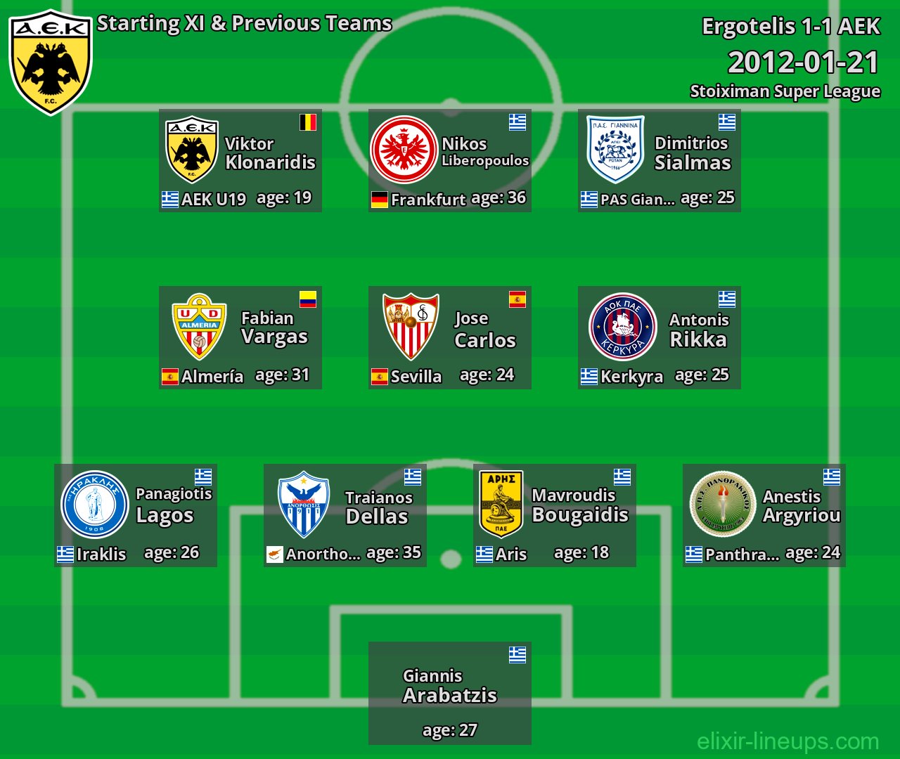 AEK Starting XI & Previous Teams 2012-01-21