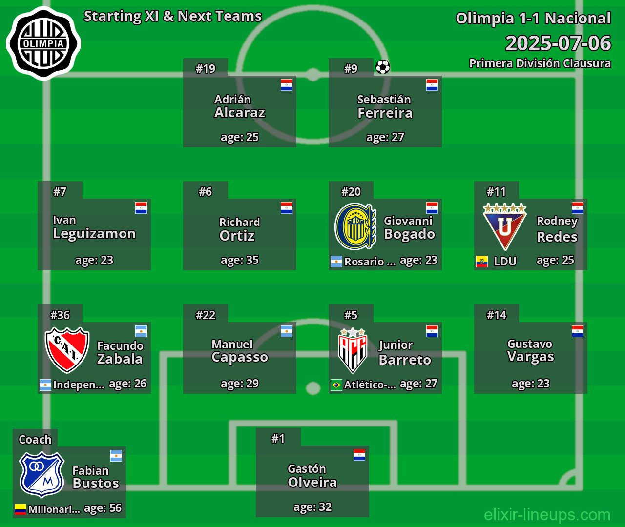 Olimpia Starting XI & Next Teams 2025-07-06