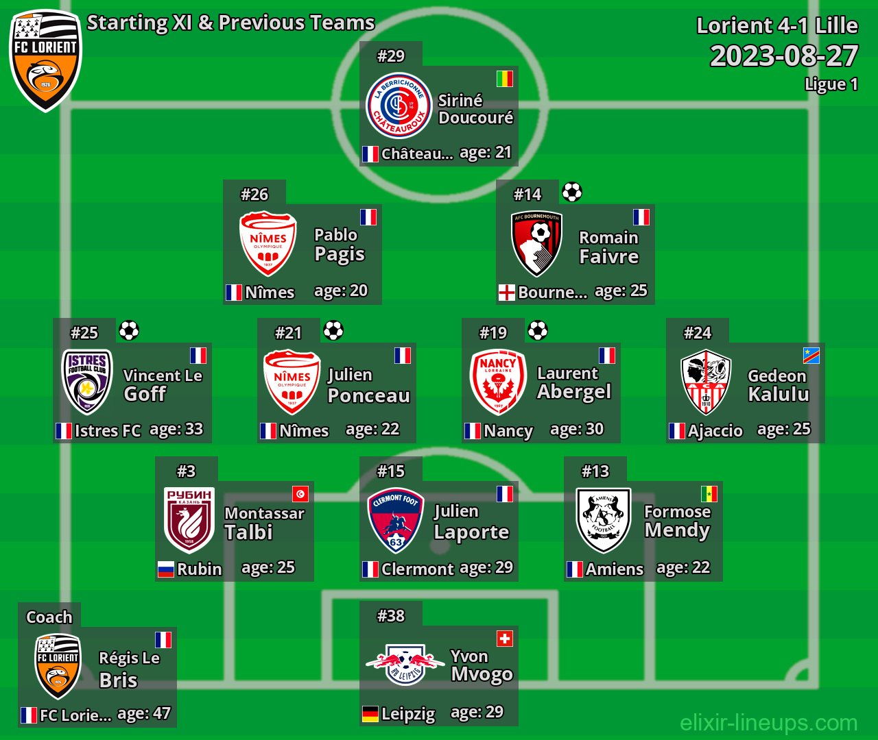 Lorient Starting XI & Previous Teams 2023-08-27