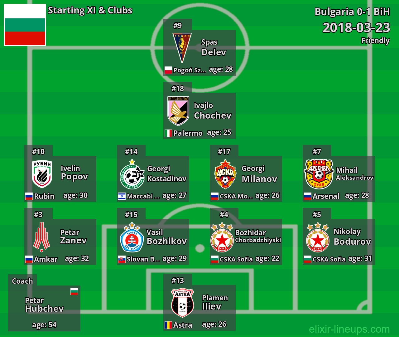 Bulgaria Starting XI 2018-03-23
