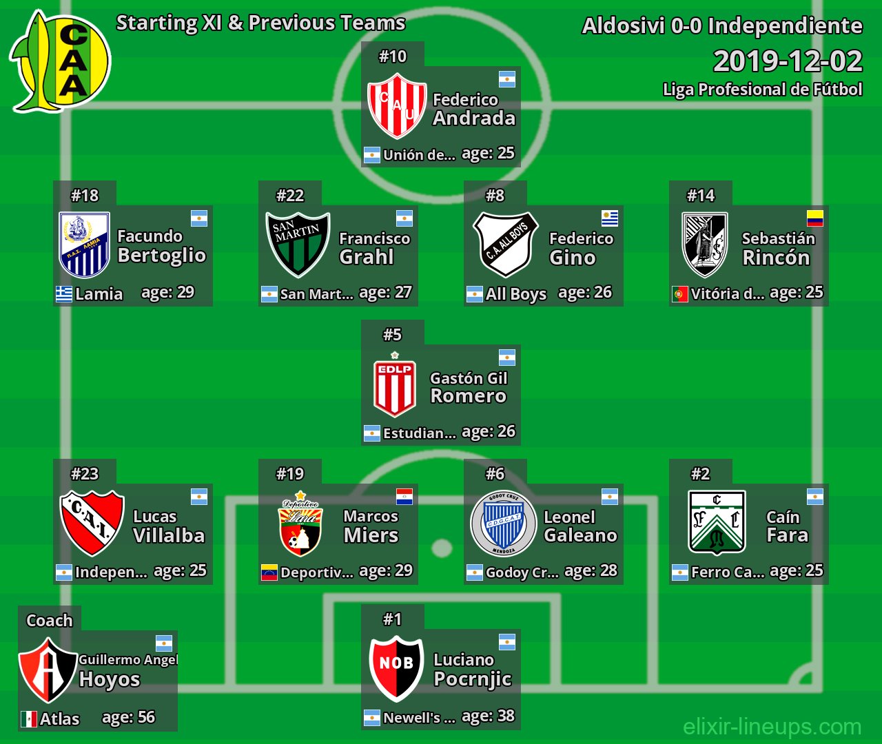 Aldosivi Starting XI & Previous Teams 2019-12-02