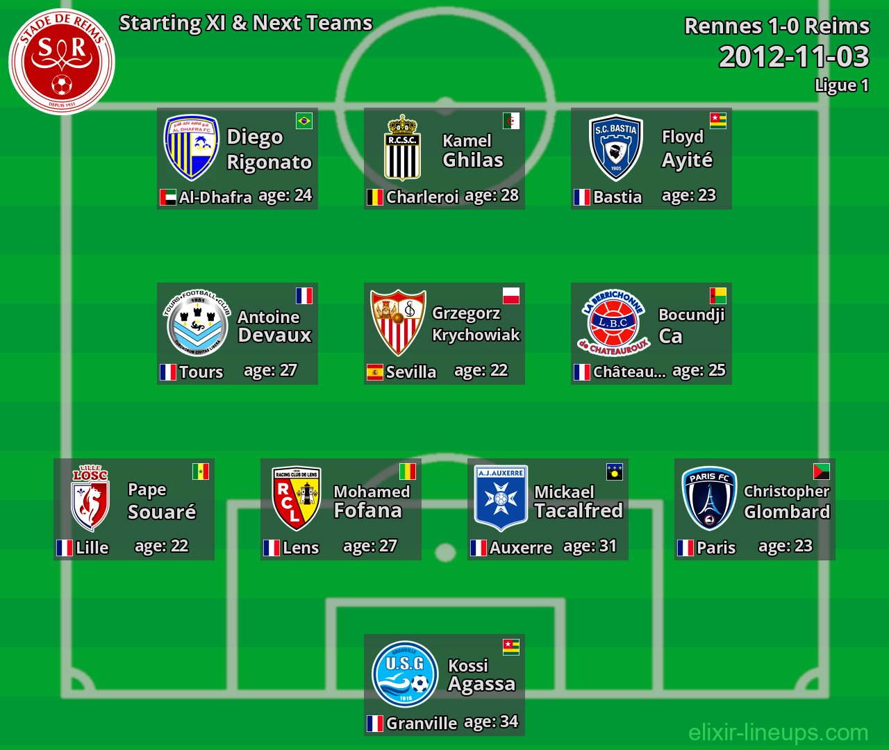 Reims Starting XI & Next Teams 2012-11-03