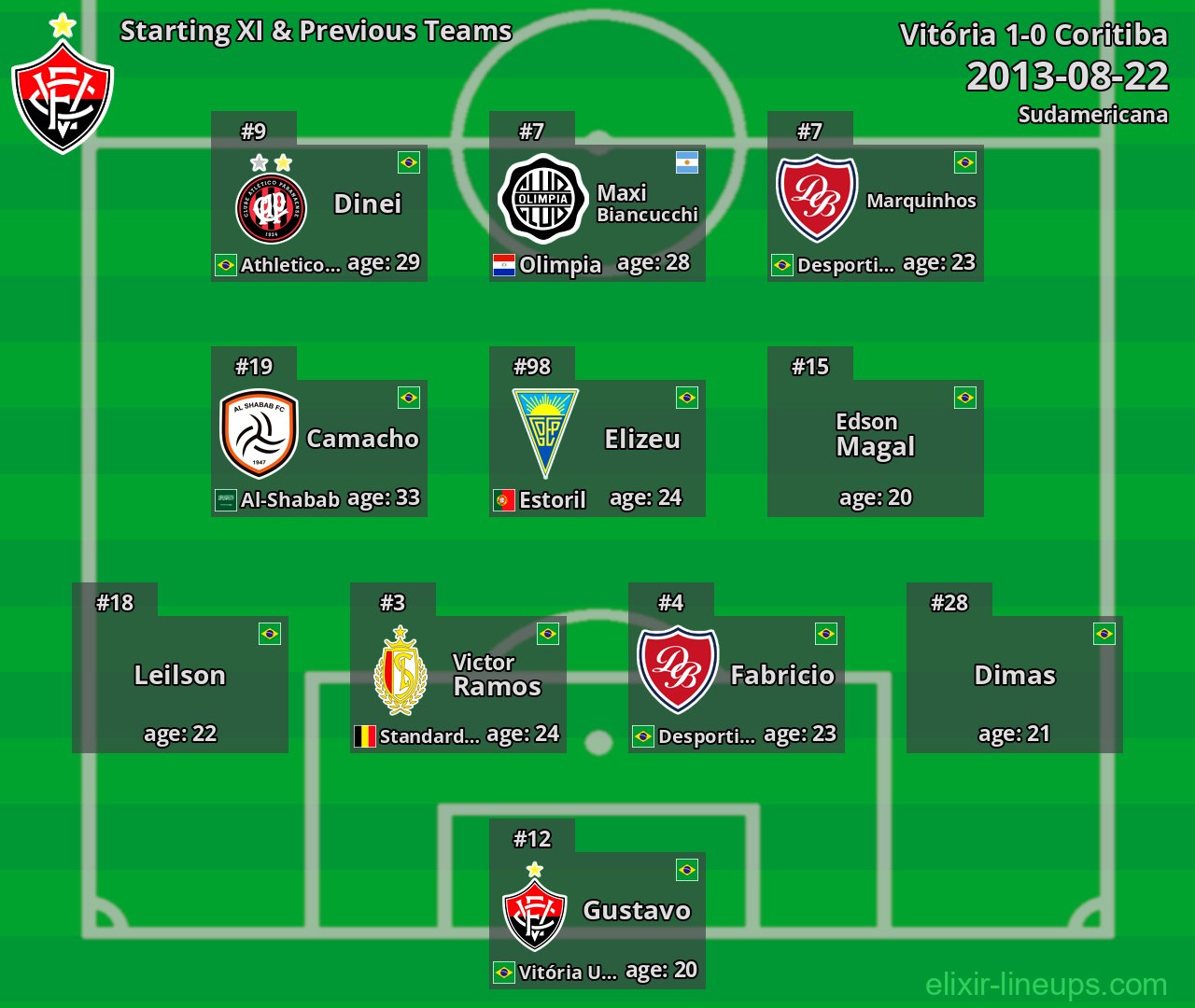 Vitória Starting XI & Previous Teams 2013-08-22