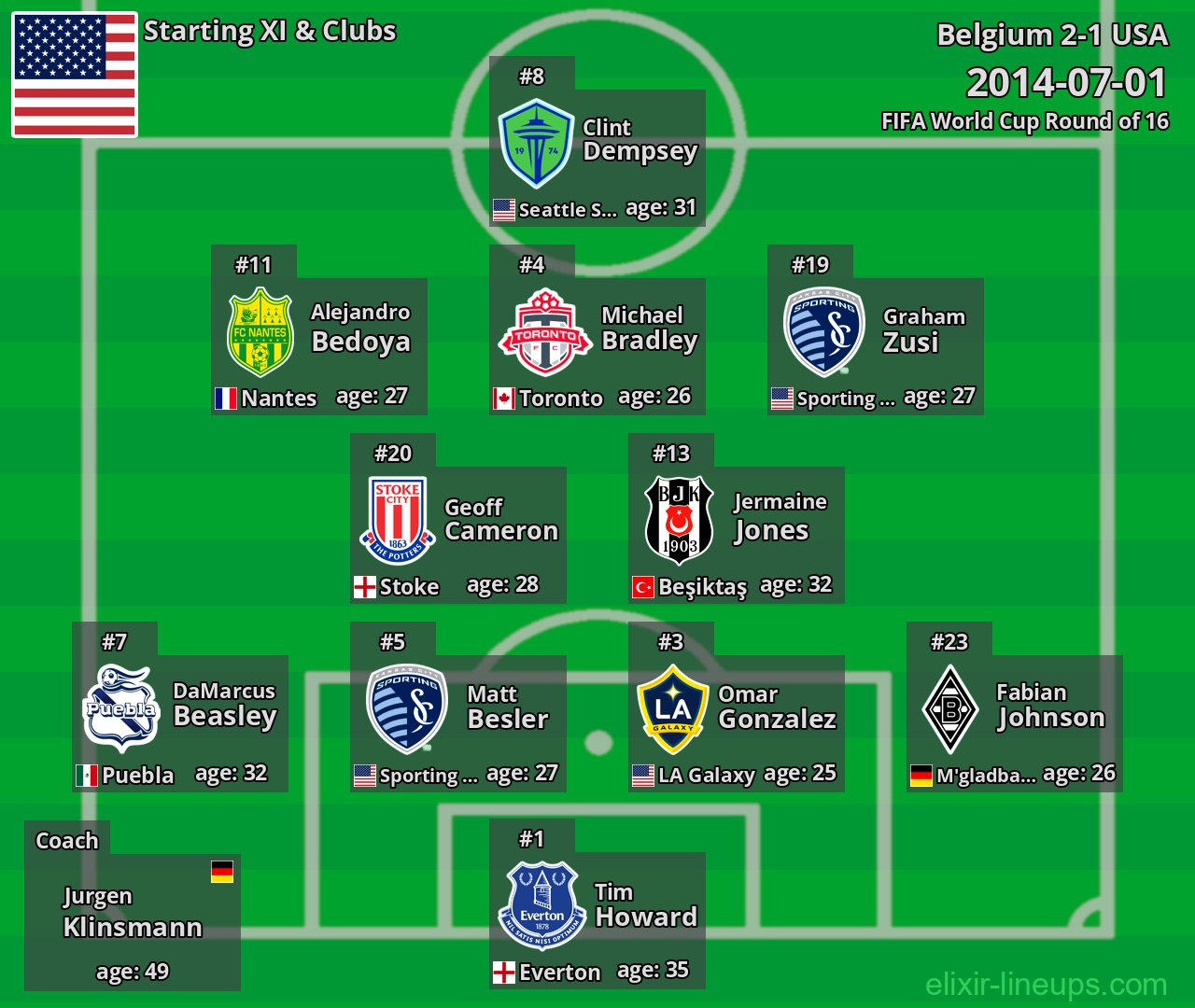 USA Starting XI 2014-07-01