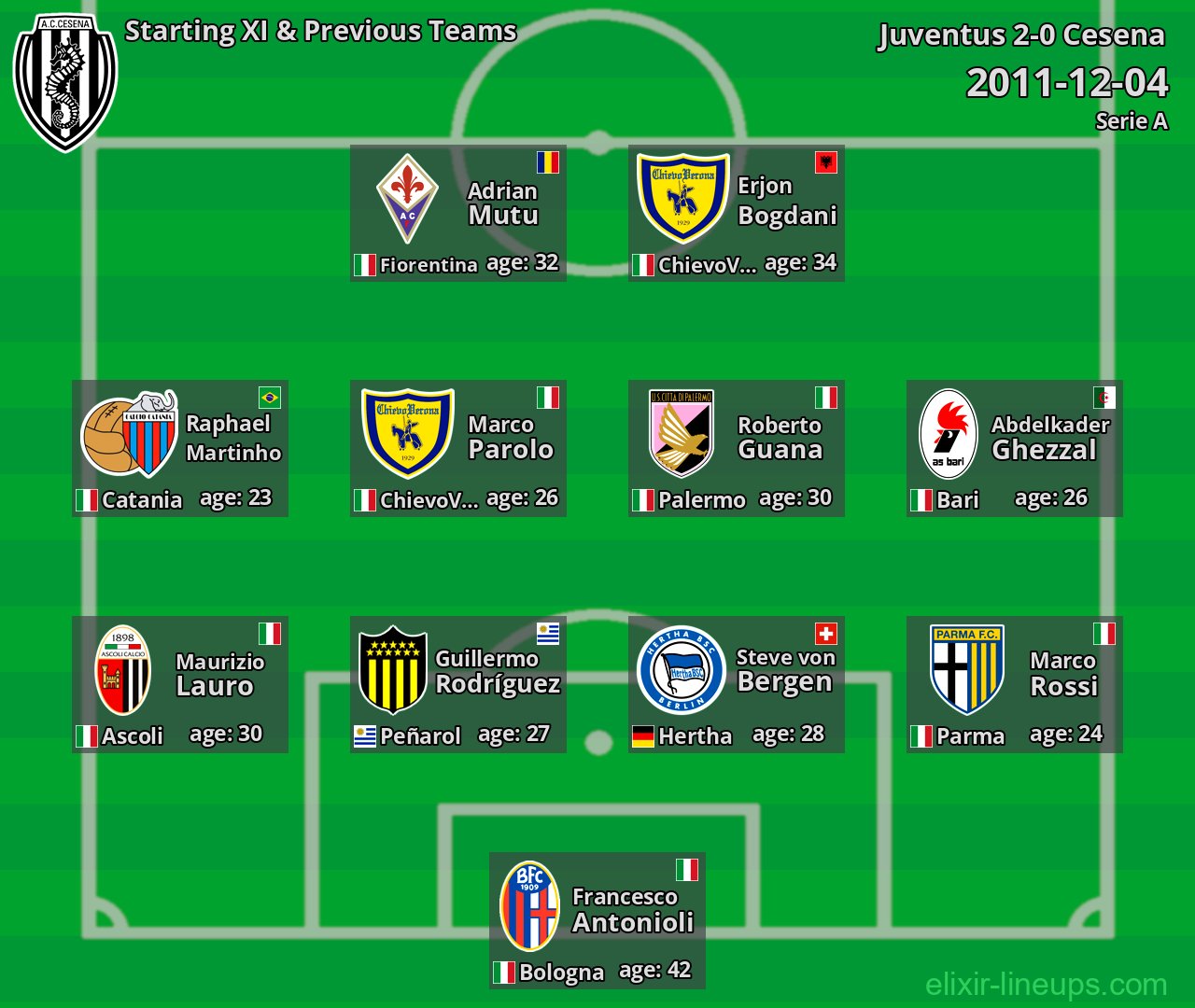 Cesena Starting XI & Previous Teams 2011-12-04