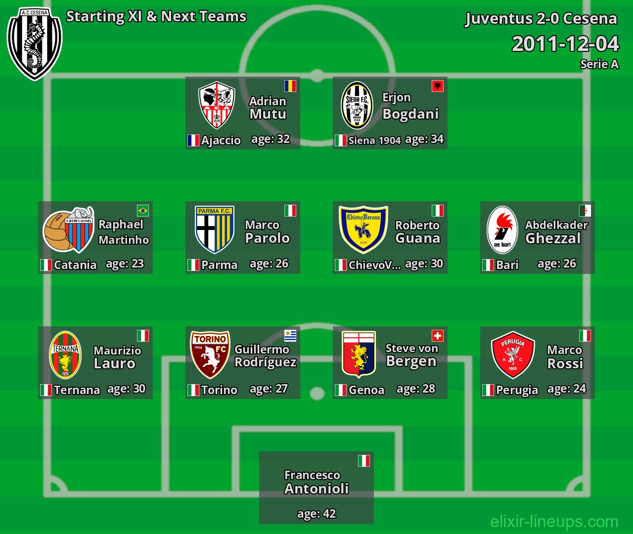 Cesena Starting XI & Next Teams 2011-12-04