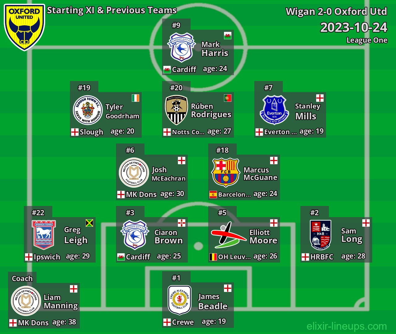 Oxford Utd Starting XI & Previous Teams 2023-10-24