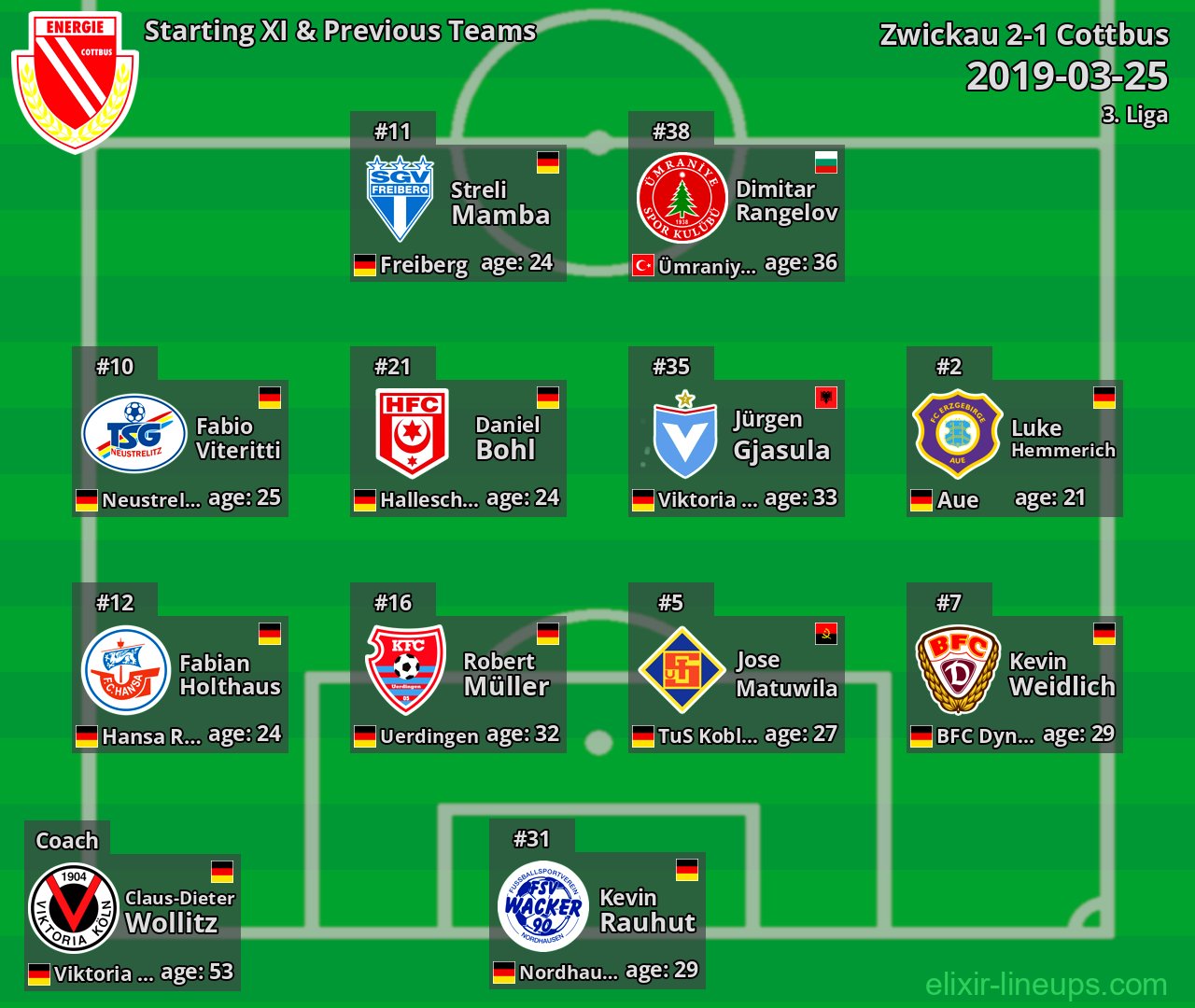 Cottbus Starting XI & Previous Teams 2019-03-25