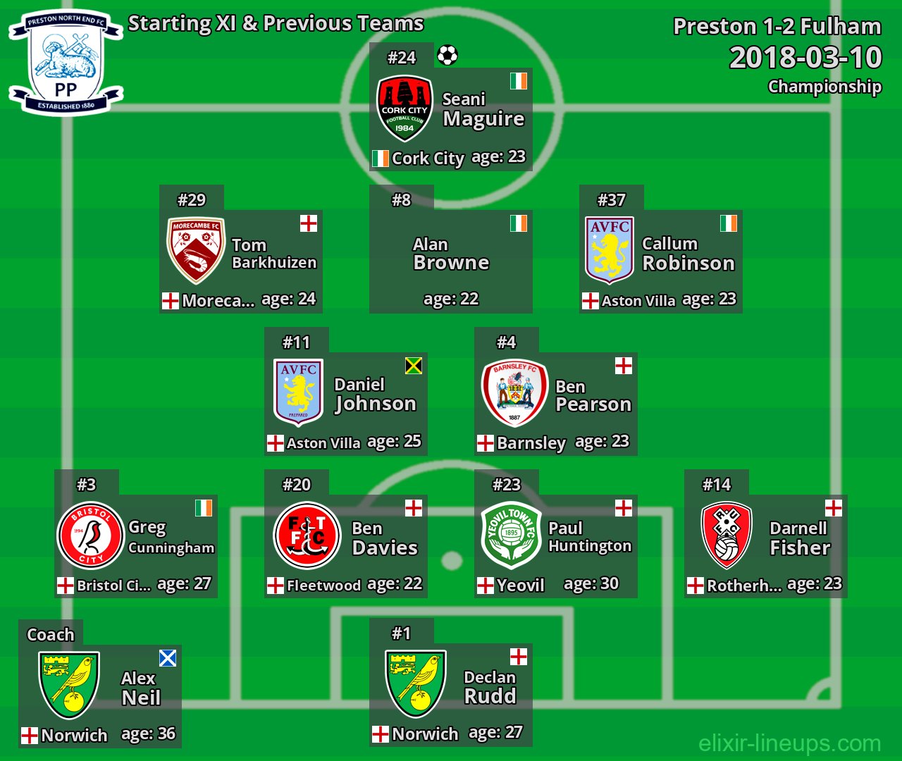 Preston Starting XI & Previous Teams 2018-03-10