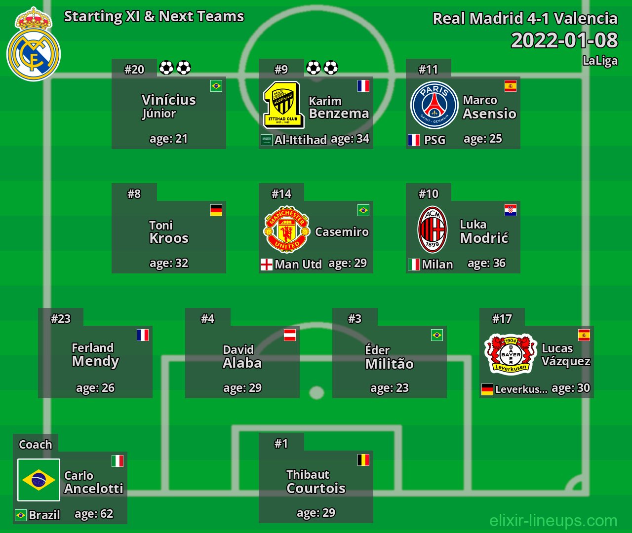 Real Madrid Starting XI & Next Teams 2022-01-08