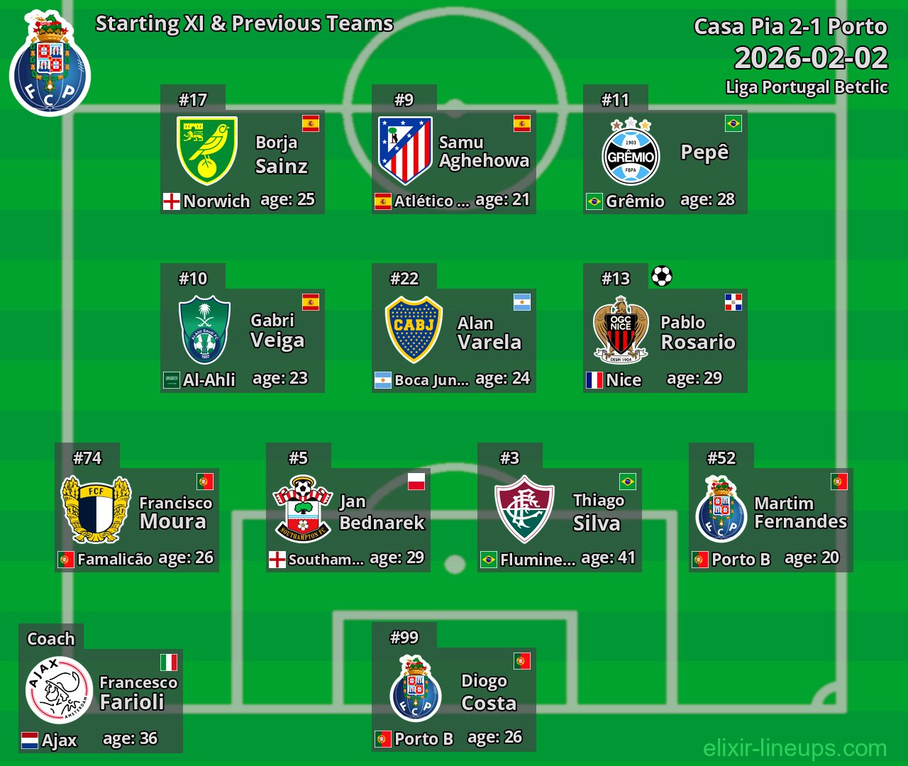 Porto Starting XI & Previous Teams 2026-02-02