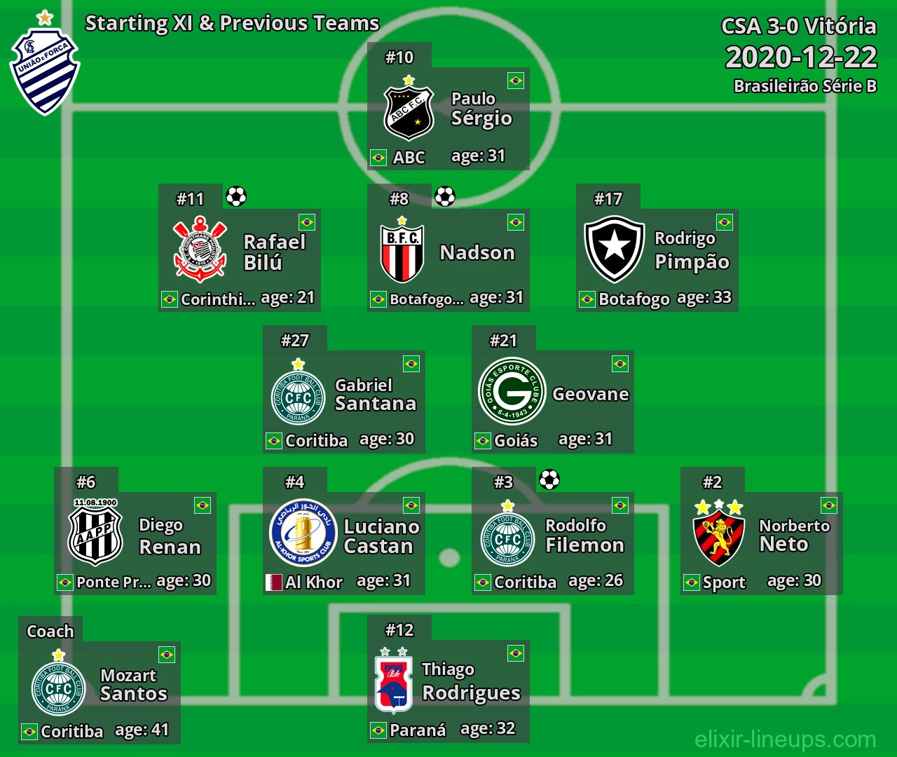 CSA Starting XI & Previous Teams 2020-12-22