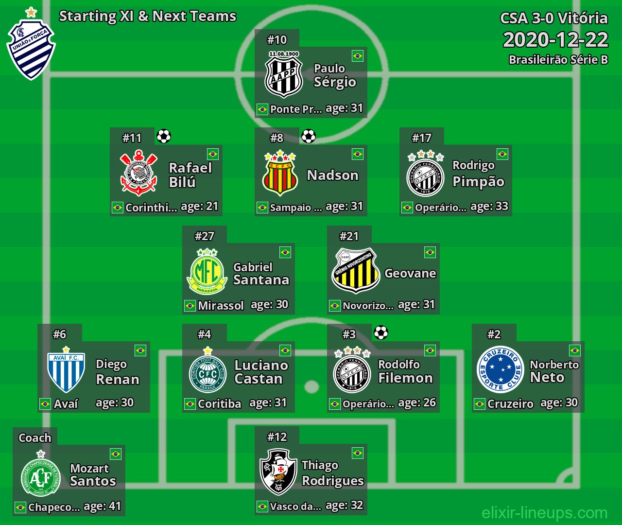 CSA Starting XI & Next Teams 2020-12-22