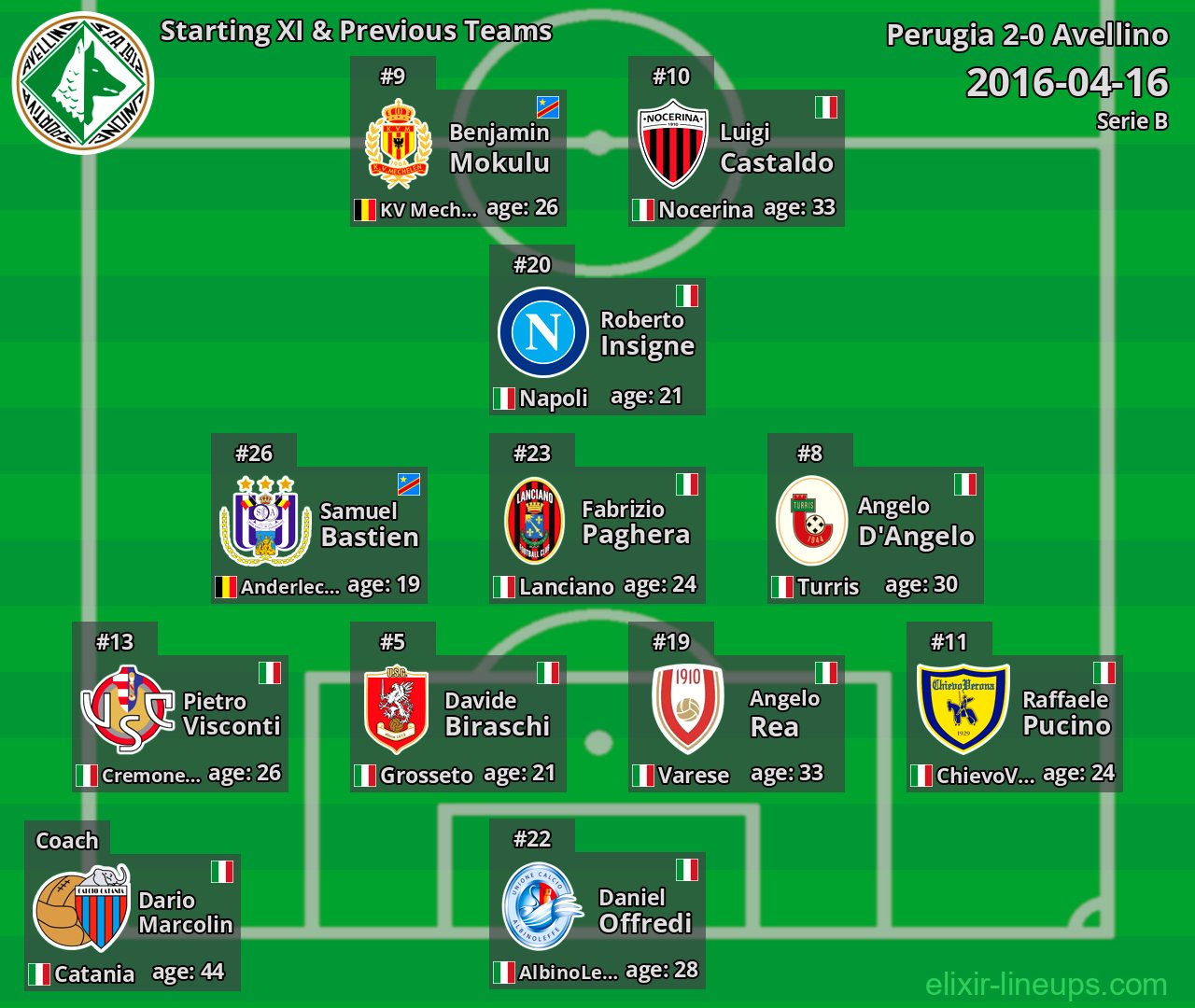 Avellino Starting XI & Previous Teams 2016-04-16