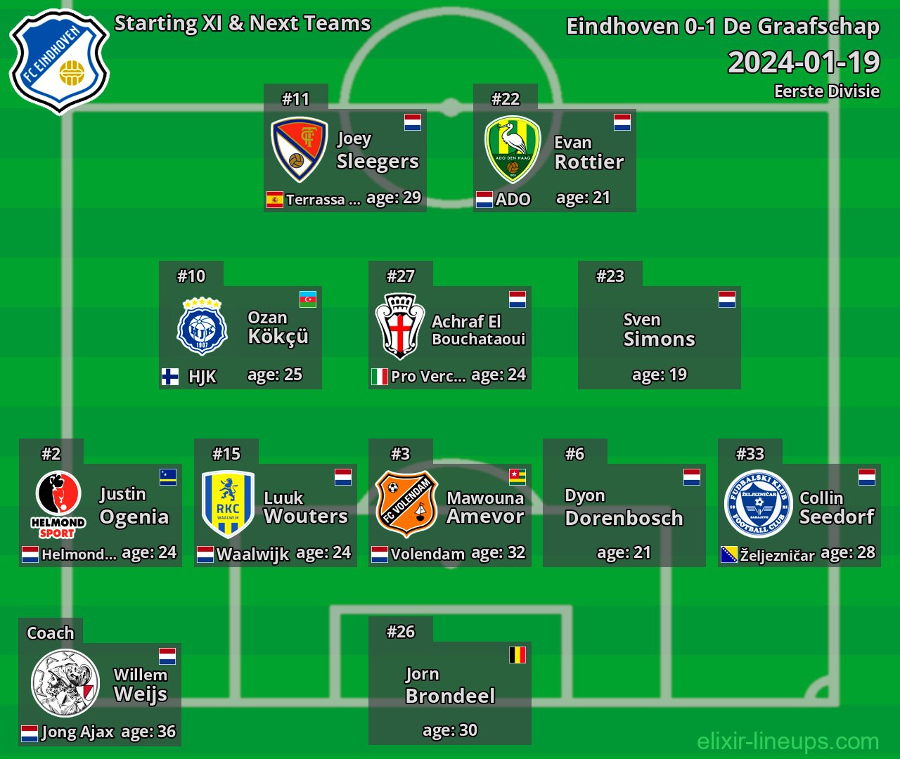 Eindhoven Starting XI & Next Teams 2024-01-19