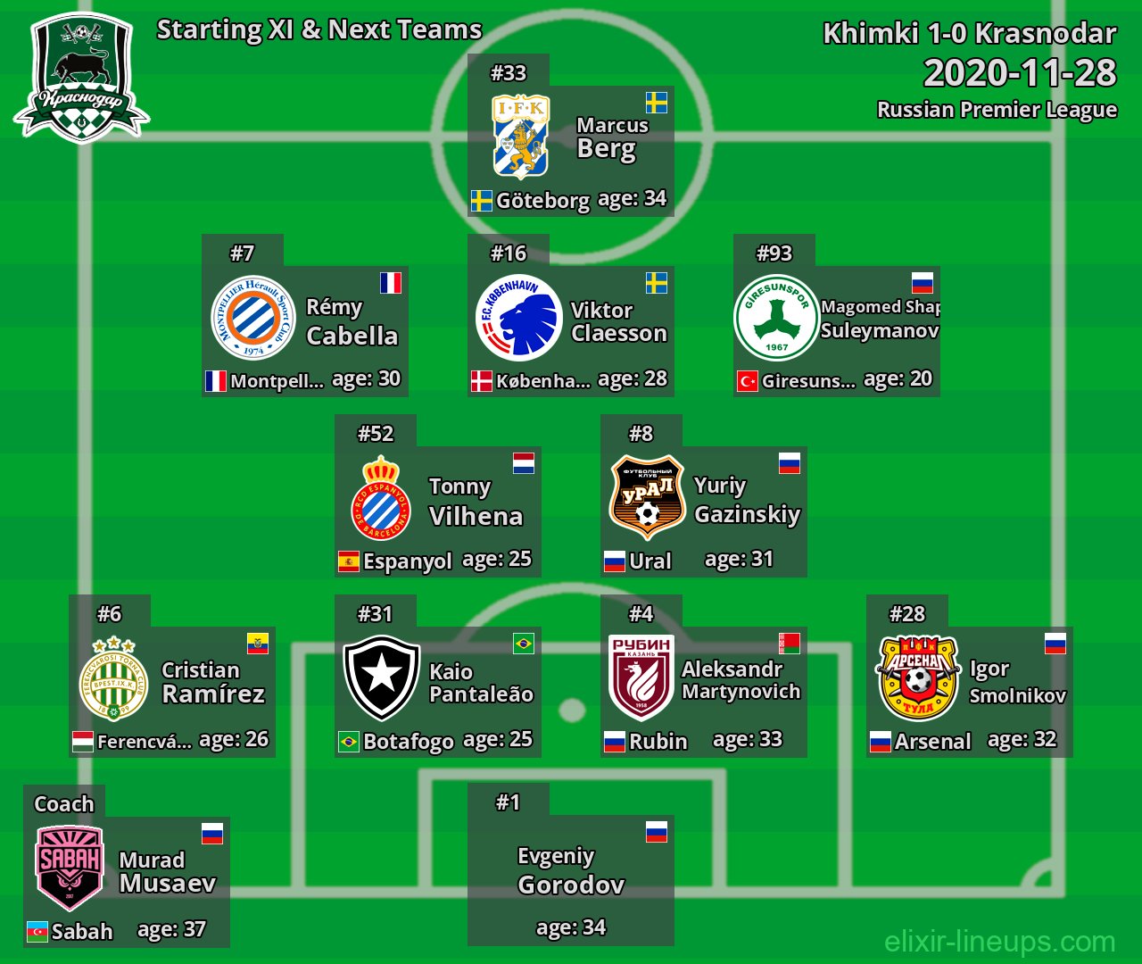 Krasnodar Starting XI & Next Teams 2020-11-28