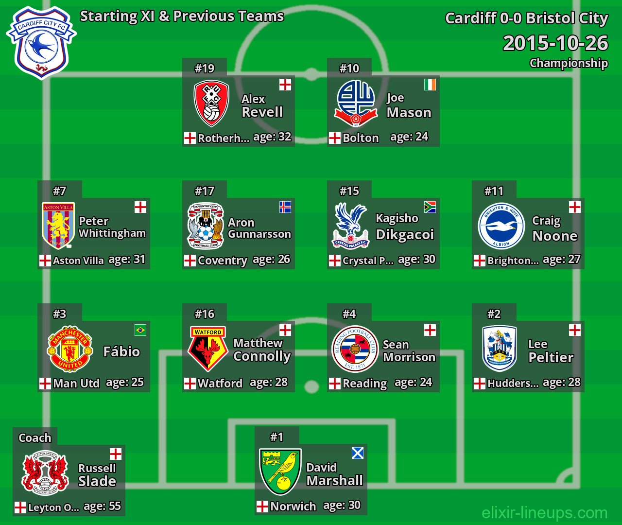 Cardiff Starting XI & Previous Teams 2015-10-26