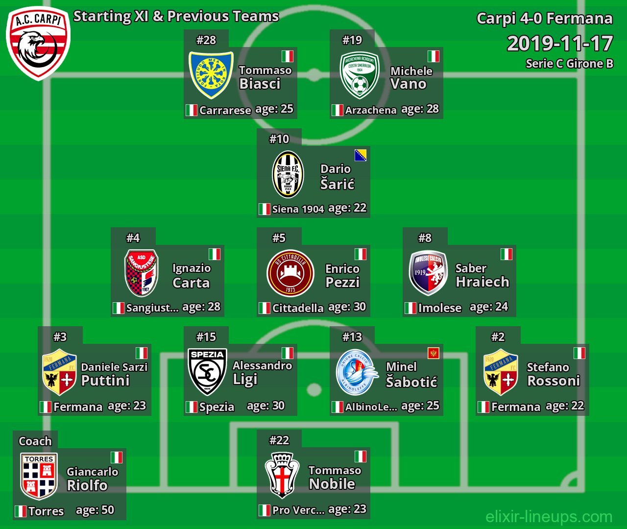 Carpi Starting XI & Previous Teams 2019-11-17