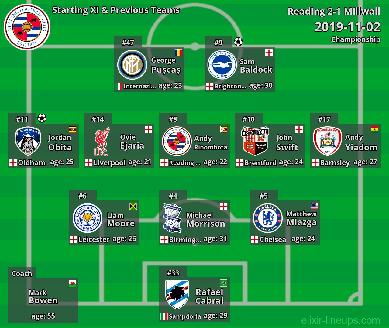 Reading Starting XI & Previous Teams 2019-11-02