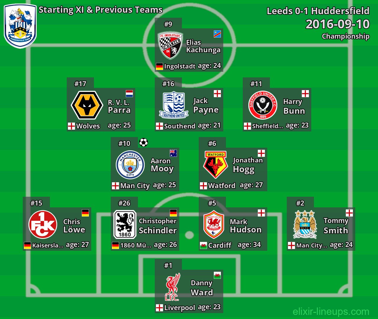 Huddersfield Starting XI & Previous Teams 2016-09-10