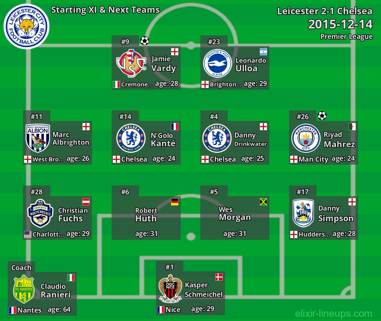 Leicester Starting XI & Next Teams 2015-12-14