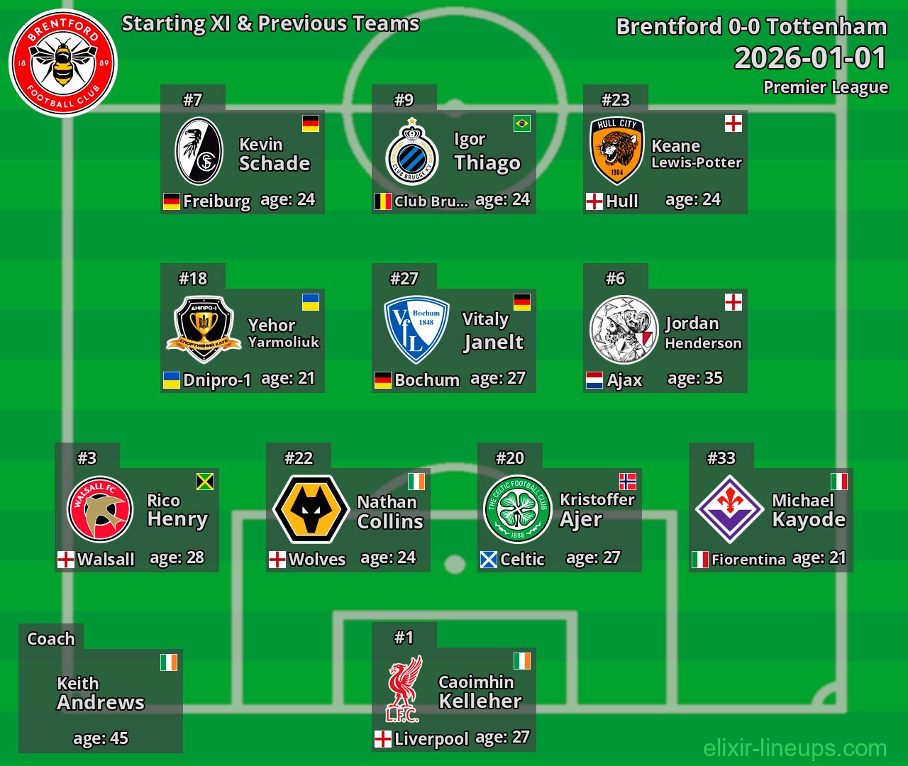 Brentford Starting XI & Previous Teams 2026-01-01