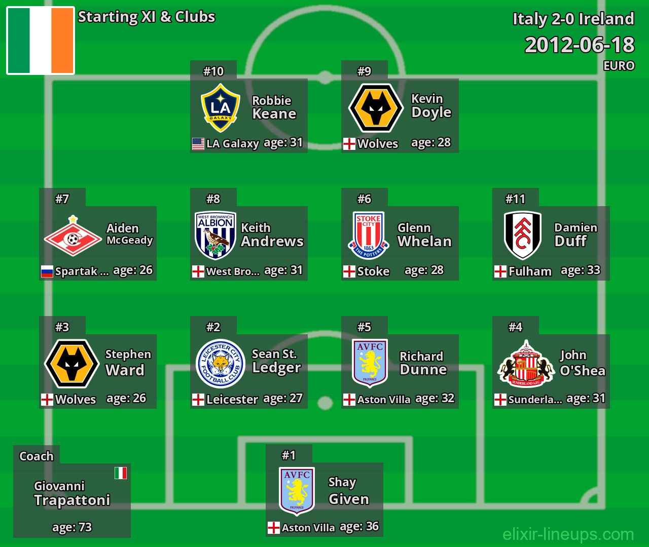 Ireland Starting XI 2012-06-18