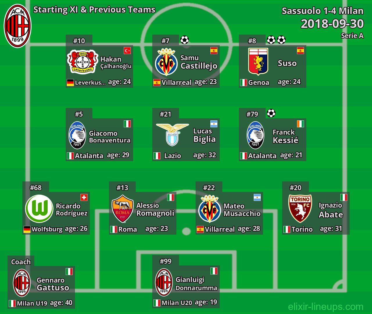 Milan Starting XI & Previous Teams 2018-09-30