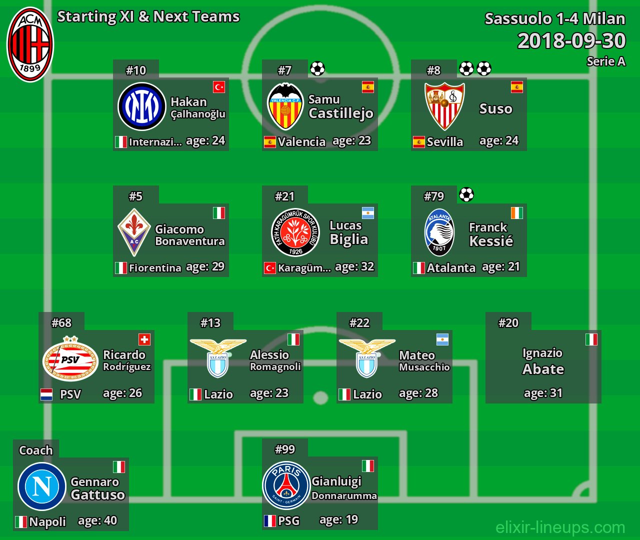 Milan Starting XI & Next Teams 2018-09-30